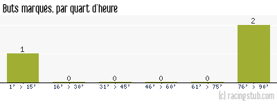 Buts marqués par quart d'heure, par Mulhouse - 1936/1937 - Division 1