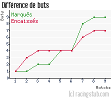 Différence de buts pour Mulhouse II - 1988/1989 - Division 3 (Est)