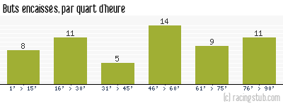 Buts encaissés par quart d'heure, par Mulhouse - 1989/1990 - Division 1