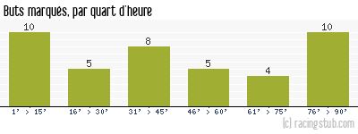 Buts marqués par quart d'heure, par Mulhouse - 1989/1990 - Division 1