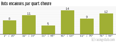 Buts encaissés par quart d'heure, par Mulhouse - 1989/1990 - Matchs officiels