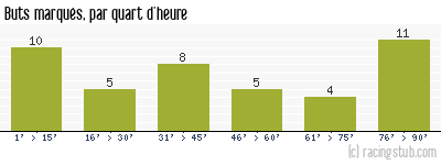 Buts marqués par quart d'heure, par Mulhouse - 1989/1990 - Matchs officiels