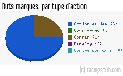 Buts marqués par type d'action, par Mulhouse - 1990/1991 - Division 2 (A)