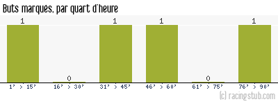 Buts marqués par quart d'heure, par Mulhouse - 1990/1991 - Division 2 (A)