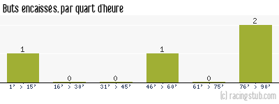 Buts encaissés par quart d'heure, par Mulhouse - 2007/2008 - Tous les matchs