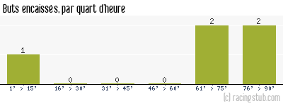 Buts encaissés par quart d'heure, par Mulhouse - 2008/2009 - Matchs officiels