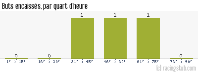 Buts encaissés par quart d'heure, par Mulhouse - 2010/2011 - Tous les matchs