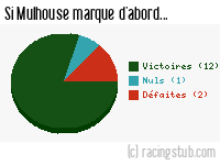 Si Mulhouse marque d'abord - 2012/2013 - CFA (B)