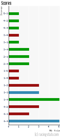 Scores de Mulhouse - 2012/2013 - CFA (B)