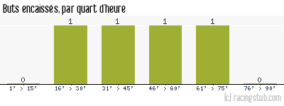 Buts encaissés par quart d'heure, par Mulhouse - 2021/2022 - National 3 (Grand Est)