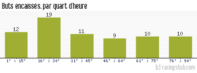 Buts encaissés par quart d'heure, par Montpellier - 1948/1949 - Division 1