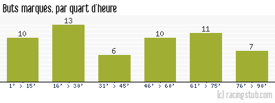 Buts marqués par quart d'heure, par Montpellier - 1948/1949 - Division 1