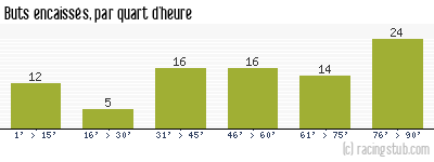 Buts encaissés par quart d'heure, par Montpellier - 1949/1950 - Matchs officiels
