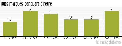 Buts marqués par quart d'heure, par Montpellier - 1952/1953 - Tous les matchs