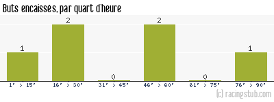 Buts encaissés par quart d'heure, par Montpellier - 1957/1958 - Tous les matchs