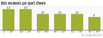 Buts encaissés par quart d'heure, par Montpellier - 1961/1962 - Tous les matchs