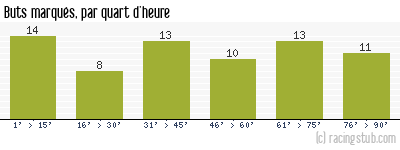Buts marqués par quart d'heure, par Montpellier - 1961/1962 - Tous les matchs