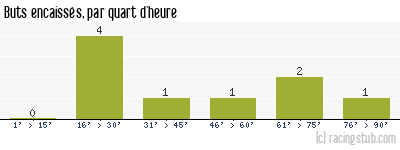 Buts encaissés par quart d'heure, par Montpellier - 1971/1972 - Tous les matchs