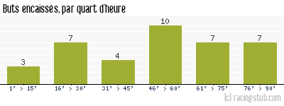 Buts encaissés par quart d'heure, par Montpellier - 1987/1988 - Division 1