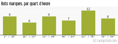 Buts marqués par quart d'heure, par Montpellier - 1988/1989 - Division 1