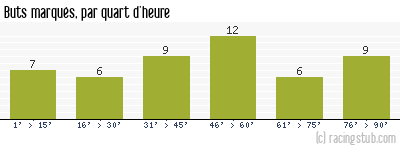 Buts marqués par quart d'heure, par Montpellier - 1989/1990 - Tous les matchs