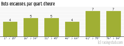 Buts encaissés par quart d'heure, par Montpellier - 1991/1992 - Tous les matchs