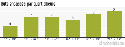 Buts encaissés par quart d'heure, par Montpellier - 1992/1993 - Division 1