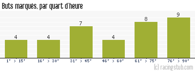 Buts marqués par quart d'heure, par Montpellier - 1992/1993 - Division 1