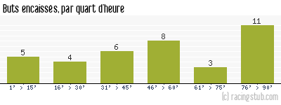 Buts encaissés par quart d'heure, par Montpellier - 1993/1994 - Division 1