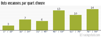 Buts encaissés par quart d'heure, par Montpellier - 1994/1995 - Tous les matchs