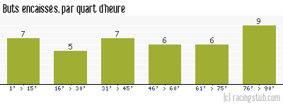 Buts encaissés par quart d'heure, par Montpellier - 1995/1996 - Division 1