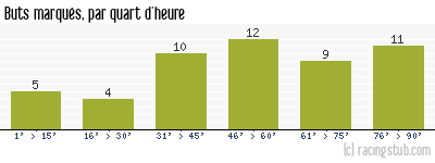 Buts marqués par quart d'heure, par Montpellier - 1995/1996 - Division 1