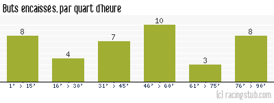 Buts encaissés par quart d'heure, par Montpellier - 1996/1997 - Tous les matchs