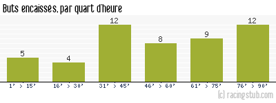 Buts encaissés par quart d'heure, par Montpellier - 1998/1999 - Tous les matchs