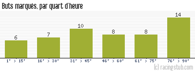 Buts marqués par quart d'heure, par Montpellier - 1998/1999 - Tous les matchs