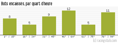 Buts encaissés par quart d'heure, par Montpellier - 1999/2000 - Division 1