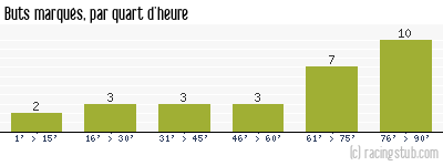 Buts marqués par quart d'heure, par Montpellier - 2001/2002 - Division 1