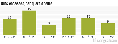 Buts encaissés par quart d'heure, par Montpellier - 2003/2004 - Ligue 1