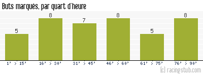 Buts marqués par quart d'heure, par Montpellier - 2003/2004 - Ligue 1