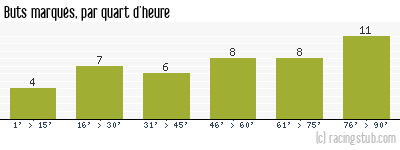 Buts marqués par quart d'heure, par Montpellier - 2004/2005 - Ligue 2