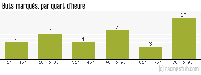 Buts marqués par quart d'heure, par Montpellier - 2005/2006 - Ligue 2