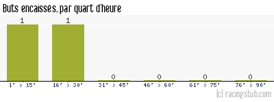Buts encaissés par quart d'heure, par Montpellier - 2006/2007 - Coupe de la Ligue