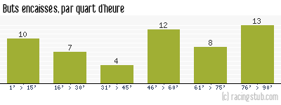 Buts encaissés par quart d'heure, par Montpellier - 2006/2007 - Tous les matchs