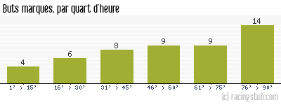 Buts marqués par quart d'heure, par Montpellier - 2006/2007 - Tous les matchs