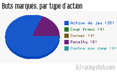 Buts marqués par type d'action, par Montpellier - 2007/2008 - Ligue 2