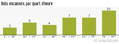 Buts encaissés par quart d'heure, par Montpellier - 2008/2009 - Ligue 2