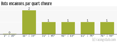 Buts encaissés par quart d'heure, par Montpellier - 2008/2009 - Coupe de la Ligue
