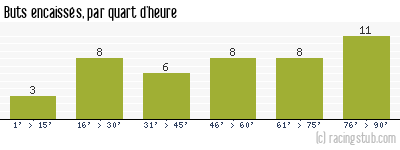 Buts encaissés par quart d'heure, par Montpellier - 2008/2009 - Tous les matchs