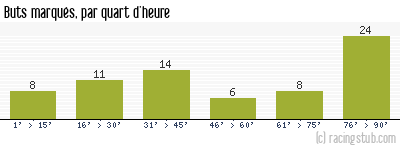 Buts marqués par quart d'heure, par Montpellier - 2008/2009 - Matchs officiels