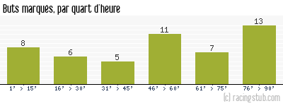 Buts marqués par quart d'heure, par Montpellier - 2009/2010 - Ligue 1